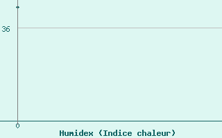 Courbe de l'humidex pour Sabu / Tardamu