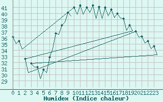 Courbe de l'humidex pour Reus (Esp)