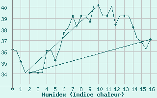 Courbe de l'humidex pour Mombasa