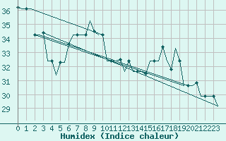 Courbe de l'humidex pour Gnes (It)