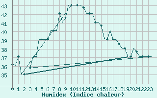 Courbe de l'humidex pour Adana / Sakirpasa