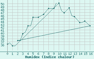 Courbe de l'humidex pour Aurangabad Chikalthan Aerodrome