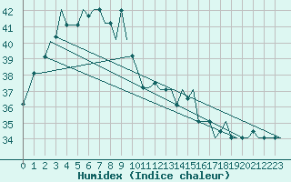 Courbe de l'humidex pour Kuching