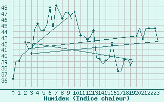 Courbe de l'humidex pour Bombay / Santacruz