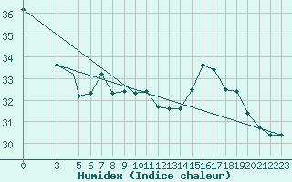 Courbe de l'humidex pour Al Hoceima