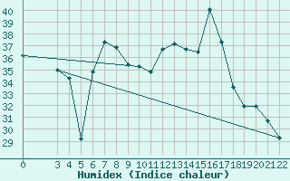Courbe de l'humidex pour Reggio Calabria
