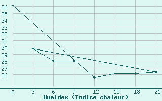 Courbe de l'humidex pour Pilar / Carlos Miguel Gimenez