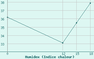 Courbe de l'humidex pour La Concordia