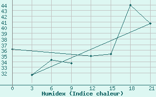 Courbe de l'humidex pour Guarani