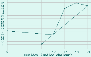 Courbe de l'humidex pour Concepcion