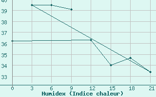 Courbe de l'humidex pour Masamba