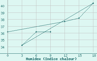 Courbe de l'humidex pour le bateau C6CL6