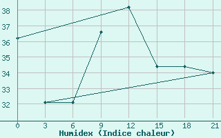 Courbe de l'humidex pour Alger Port