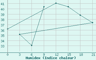 Courbe de l'humidex pour Zuara