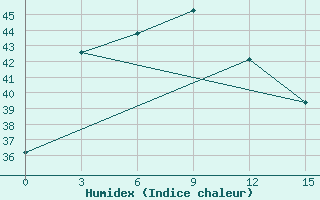 Courbe de l'humidex pour Padang / Tabing