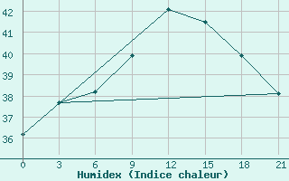 Courbe de l'humidex pour Zuara