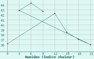 Courbe de l'humidex pour Tegal