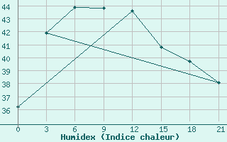 Courbe de l'humidex pour Semarang