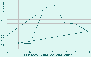 Courbe de l'humidex pour Bohicon