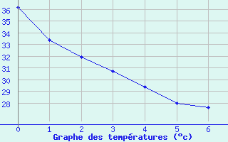 Courbe de tempratures pour Rio Verde, S. L. P.