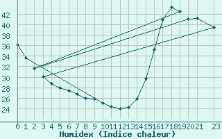 Courbe de l'humidex pour Chilpancingo, Gro.