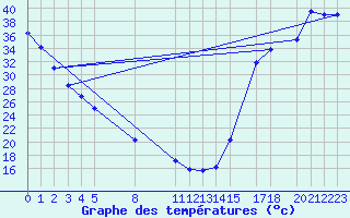 Courbe de tempratures pour Choix, Sin.