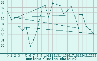 Courbe de l'humidex pour Porquerolles (83)