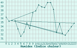 Courbe de l'humidex pour Cap Corse (2B)