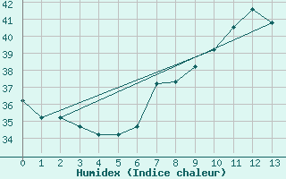 Courbe de l'humidex pour Remada