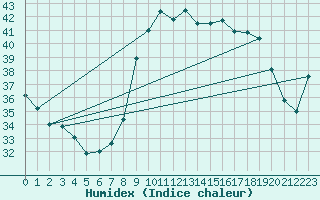 Courbe de l'humidex pour Alistro (2B)