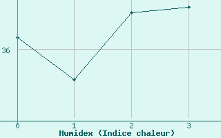 Courbe de l'humidex pour Minamitorishima