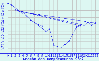 Courbe de tempratures pour Monterrey, N. L.