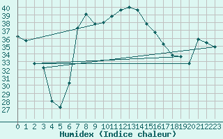 Courbe de l'humidex pour Decimomannu