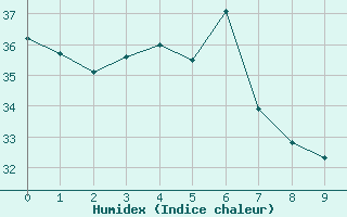 Courbe de l'humidex pour Tampa, Tampa International Airport