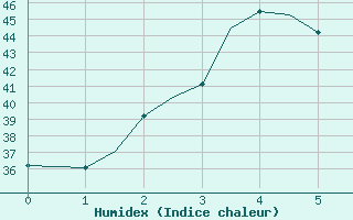 Courbe de l'humidex pour Madurai