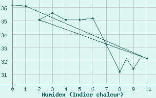 Courbe de l'humidex pour Boa Vista, Boa Vista Intl