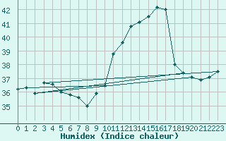 Courbe de l'humidex pour Juaguaruana