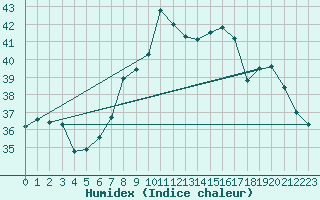 Courbe de l'humidex pour Civitavecchia