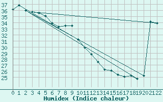 Courbe de l'humidex pour Ouloup Ile Ouvea