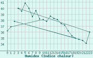 Courbe de l'humidex pour Troughton Island W. A.