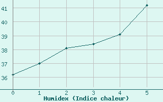 Courbe de l'humidex pour Dum In Mirrie Aws