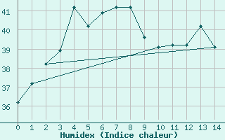 Courbe de l'humidex pour Miri