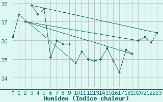 Courbe de l'humidex pour Low Isles