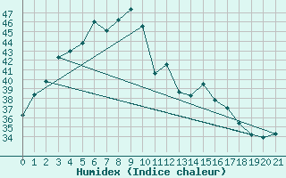 Courbe de l'humidex pour Chiang Rai