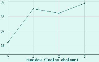 Courbe de l'humidex pour Garden Point