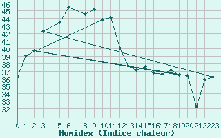 Courbe de l'humidex pour Chiang Rai