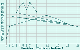 Courbe de l'humidex pour Phliu Agromet