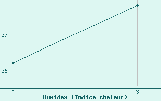 Courbe de l'humidex pour Tha Wang Pha