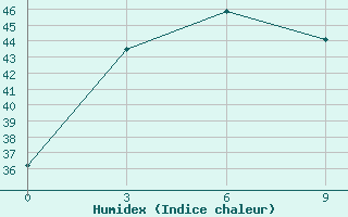 Courbe de l'humidex pour Bengkulu / Padangkemiling