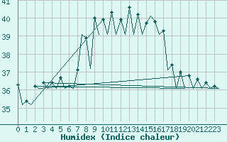 Courbe de l'humidex pour Ibiza (Esp)